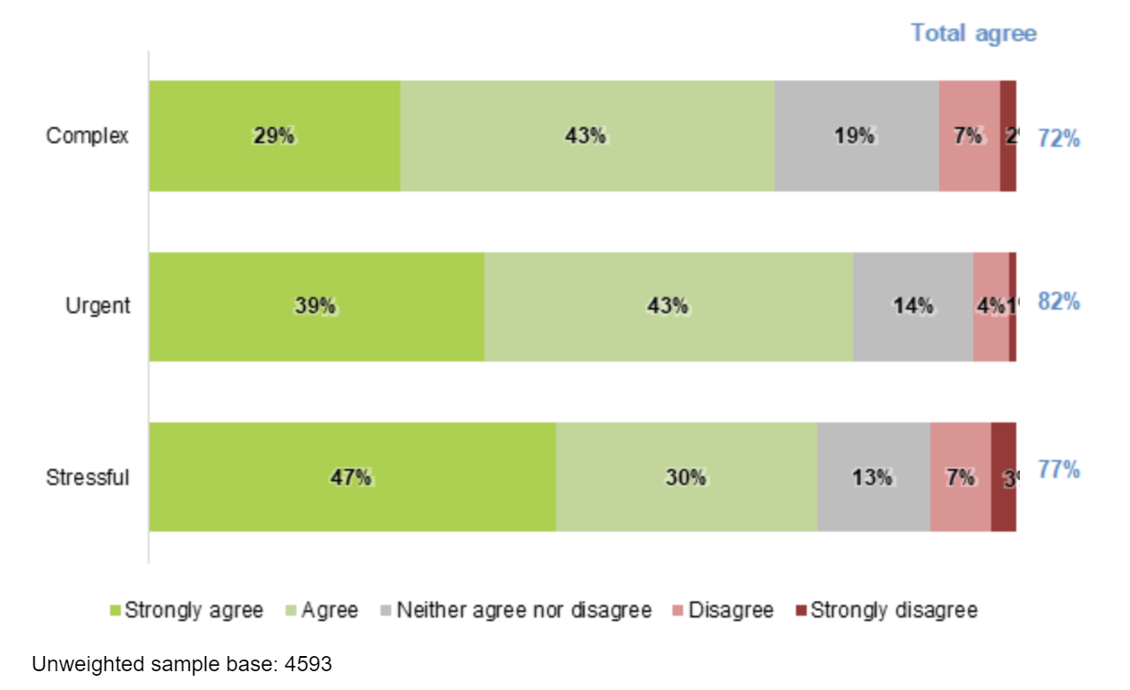 Bar chart showing that the majority of respondents said their enquiry was complex, urgent and stressful, as outlined in the following text.