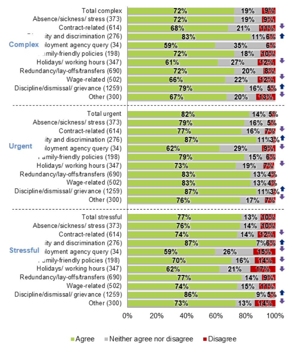 Bar charts showing strong agreement from respondents that their enquiry was complex, urgent and stressful,with the highest agreement for calls about discrimination and discipline, dismissal and grievance.