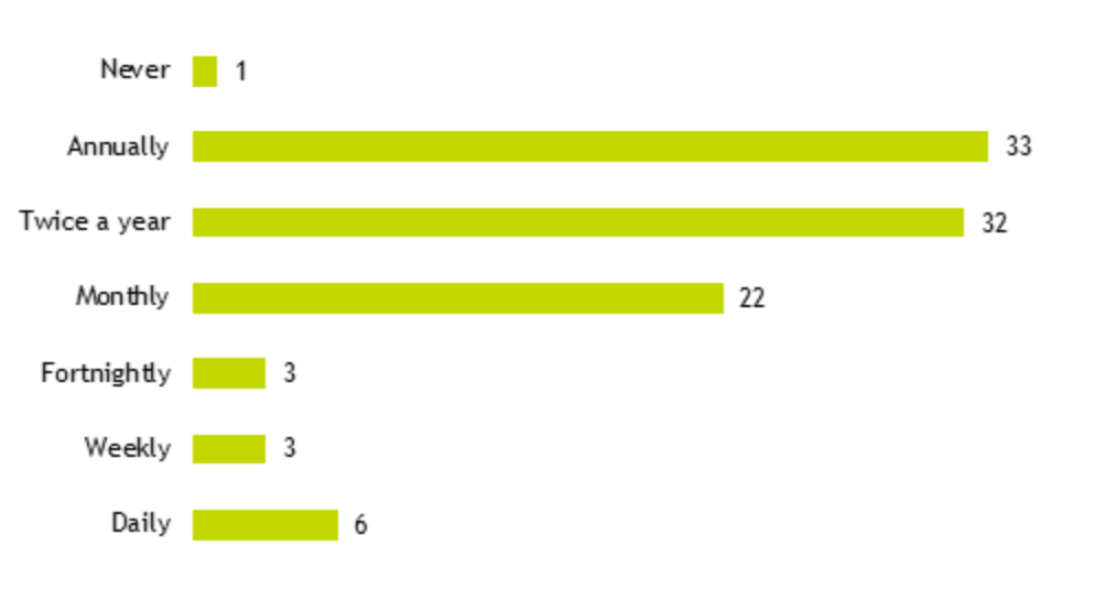 Bar chart showing a third of respondents having annual one to ones with staff, a third twice a year and nearly a quarter monthly. As outlined in the previous text.