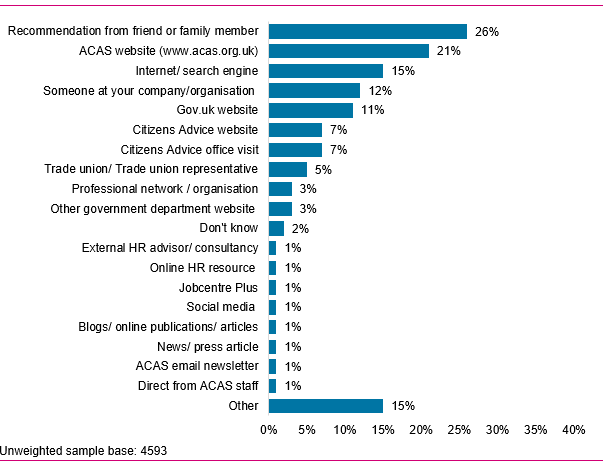 Bar chart showing that the most common way respondents found out about the helpline was a recommendation from a friend or family member, as outlined in the previous text.