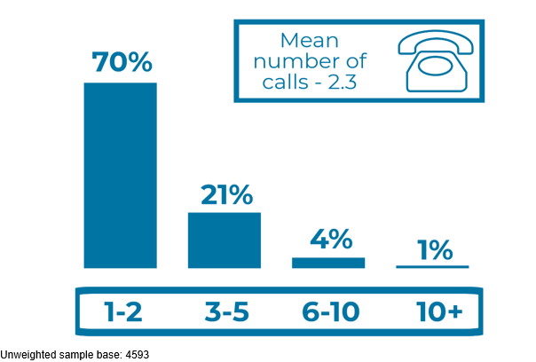 Chart showing that 70% of respondents made 1 or 2 calls to the helpline in the past 12 months, with the mean number of calls being 2.3.