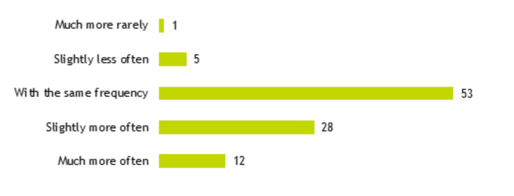 Bar chart showing 53% of respondents felt performance meetings should continue with the same frequency, and 40% felt they should happen more often.