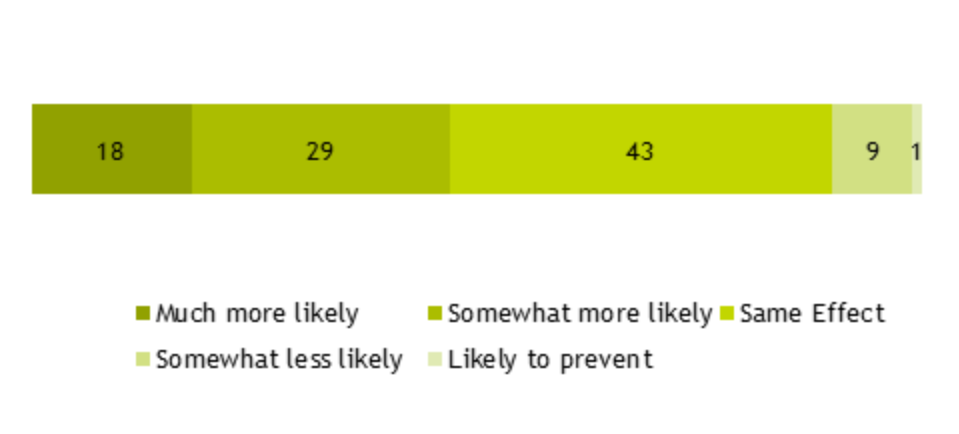 Bar chart showing the perceived effect of online systems on stimulating a dialogue between employers or HR and employees, compared to using offline systems. As outlined in the previous text.