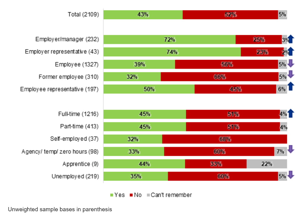 Bar chart showing the number of respondents who did not visit the Acas website before calling the helpline but had visited it previously, as outlined in the previous text.