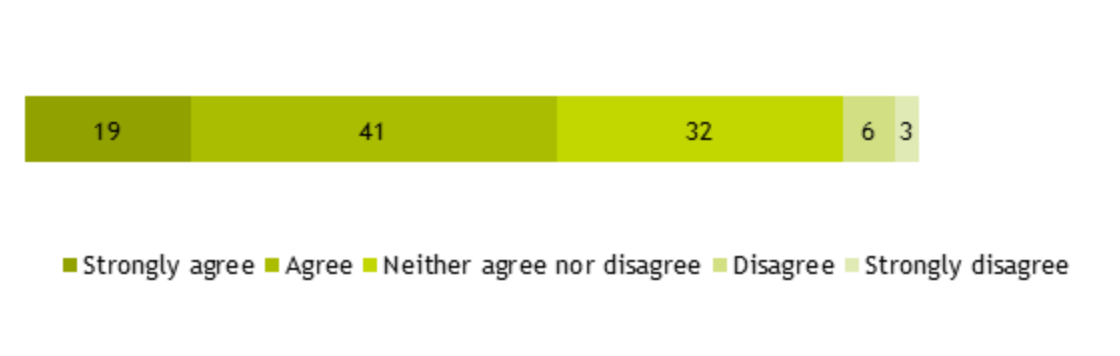 Bar chart showing 60% agreed their performance management system was a good way to improve performance, 32% neither agreed or disagreed, and 9% disagreed.