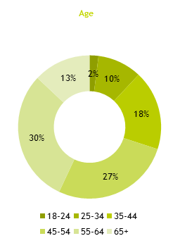 Pie chart showing respondents were a range of ages. The largest responses were from age bands 55 to 64, 45 to 54, and 35 to 44.