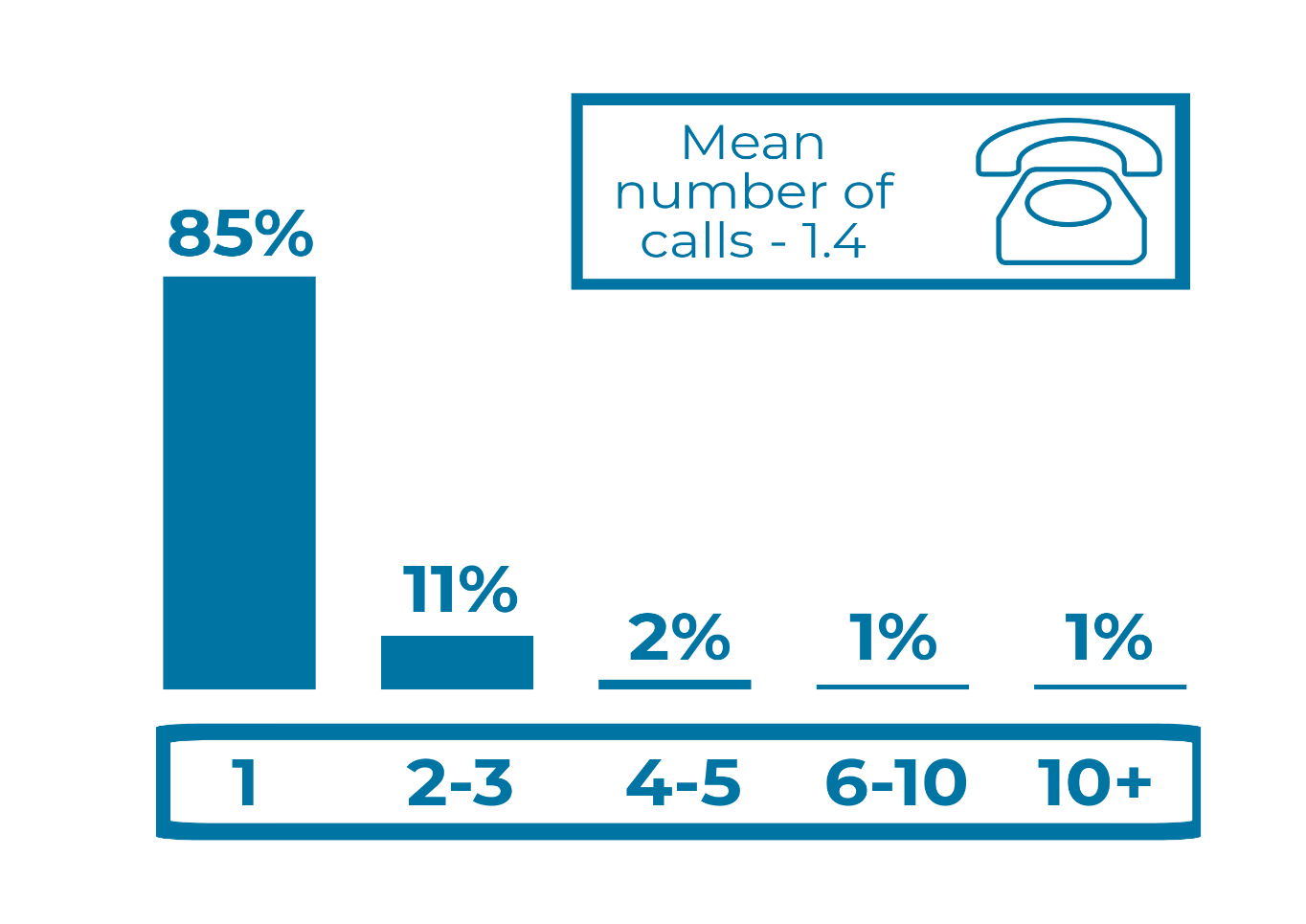 Chart showing 85% of respondents only needed to call the helpline once before getting through, as outlined in the previous text.