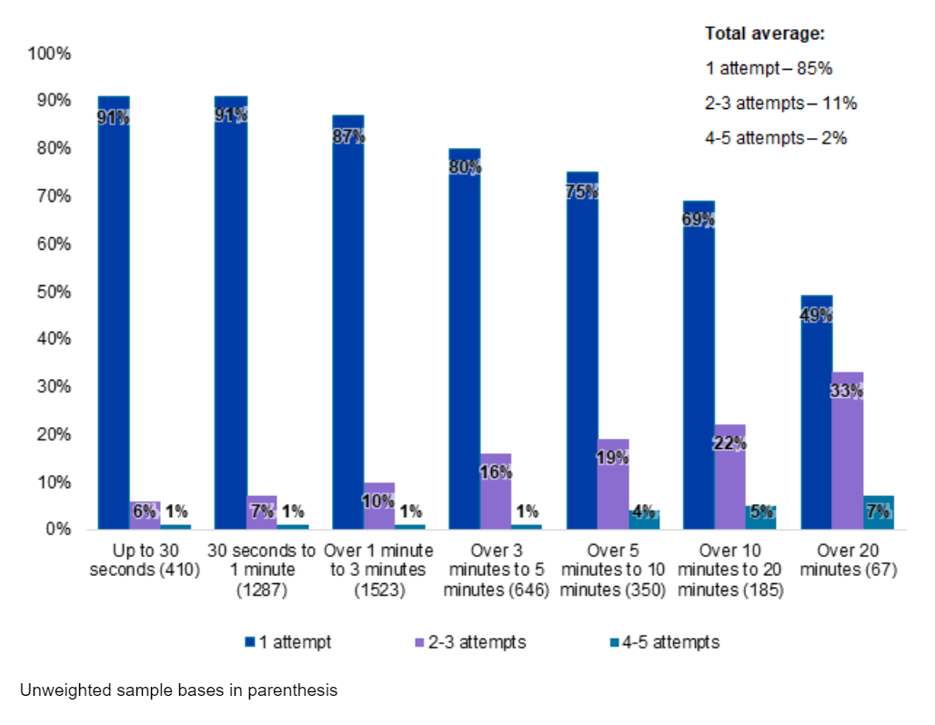 Bar chart showing the relationship between the number of call attempts and the time taken for the call to be answered, with those who waited for more than 3 minutes significantly more likely to have made more than one call attempt.