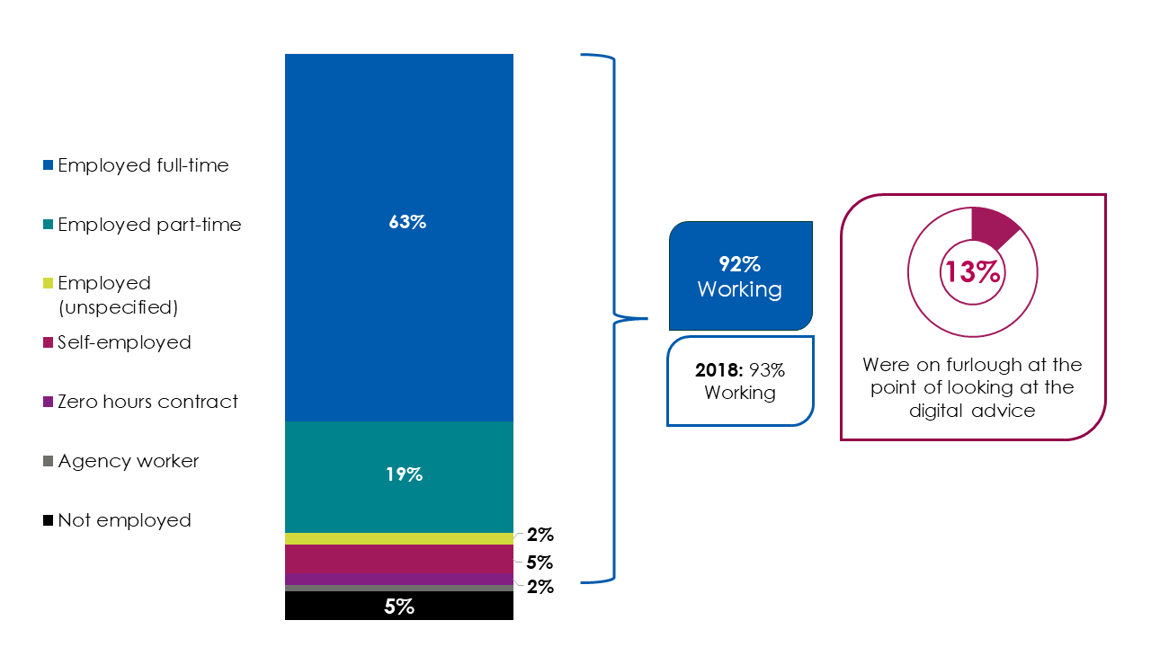 Bar chart showing that 92% of all users accessing Acas in 2021 were working, compared with 93% in 2018.