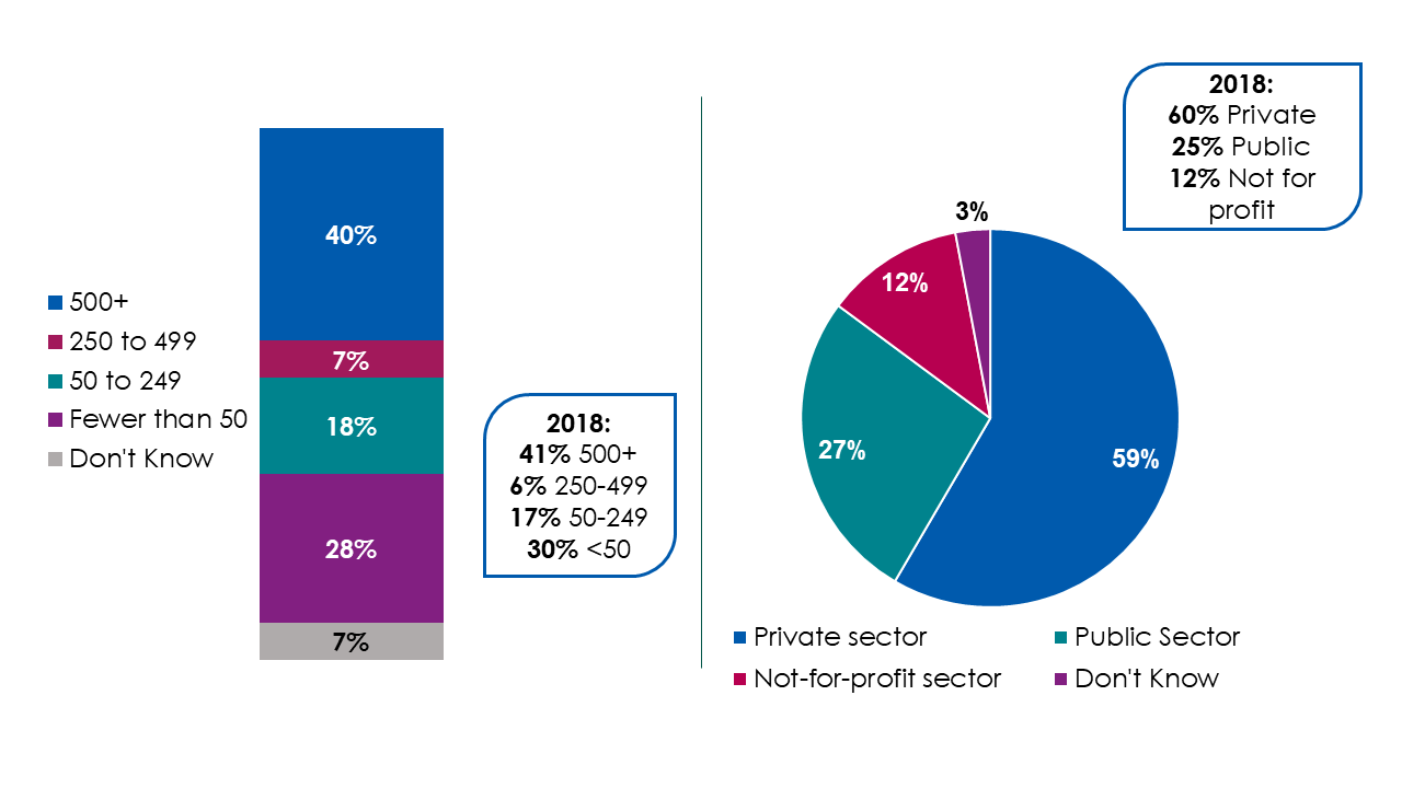 Charts showing that 40% of users who were in employment worked somewhere with more than 500 employees, and the majority of users (59%) worked in the private sector. More details are in the surrounding text.