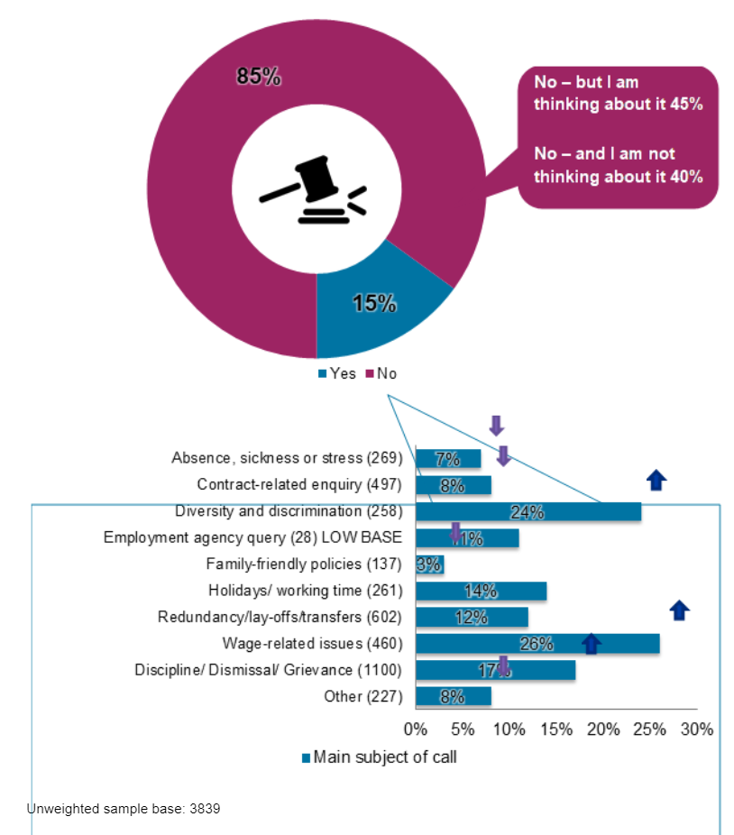 Charts showing 85% had not made a claim to an employment tribunal or submitted an early conciliation claim after calling the helpline, but 45% were thinking about doing so.