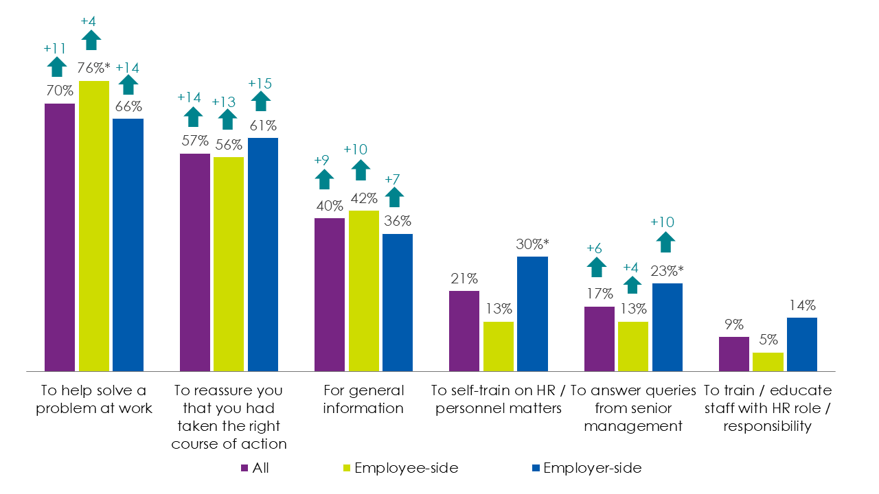 Bar chart showing the main reason given for using Acas advice was to help solve a problem at work, followed by seeking reassurance they had taken the right course of action. As outlined in the previous text.