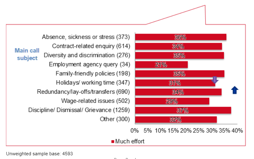 Bar chart showing that those calling about discipline, dismissal and grievance were significantly more likely to feel they went to much effort to get their query answered, and those calling about wage-related issues were significantly less likely.