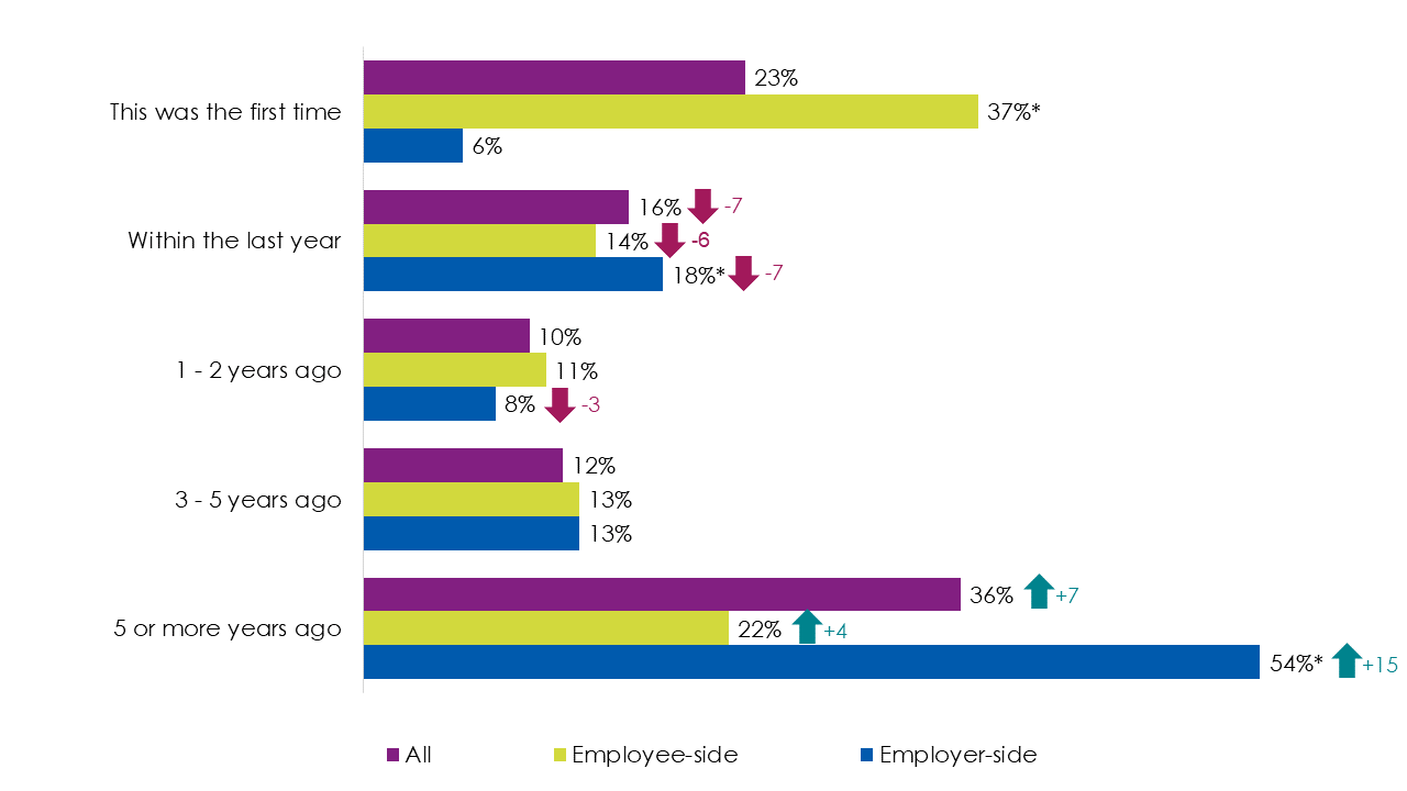 Bar chart showing employers were much more likely to have first visited the Acas website 5 or more years ago (54% compared to 22% of employees). Employees were much more likely to be visiting for the first time (37% compared to 23% of employers).