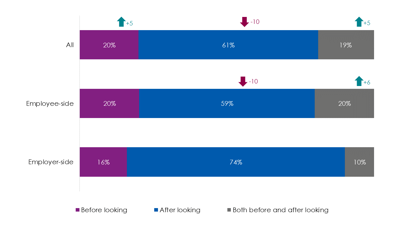 Bar chart showing most users who called the Acas helpline did so after visiting the Acas website, as outlined in the surrounding text.