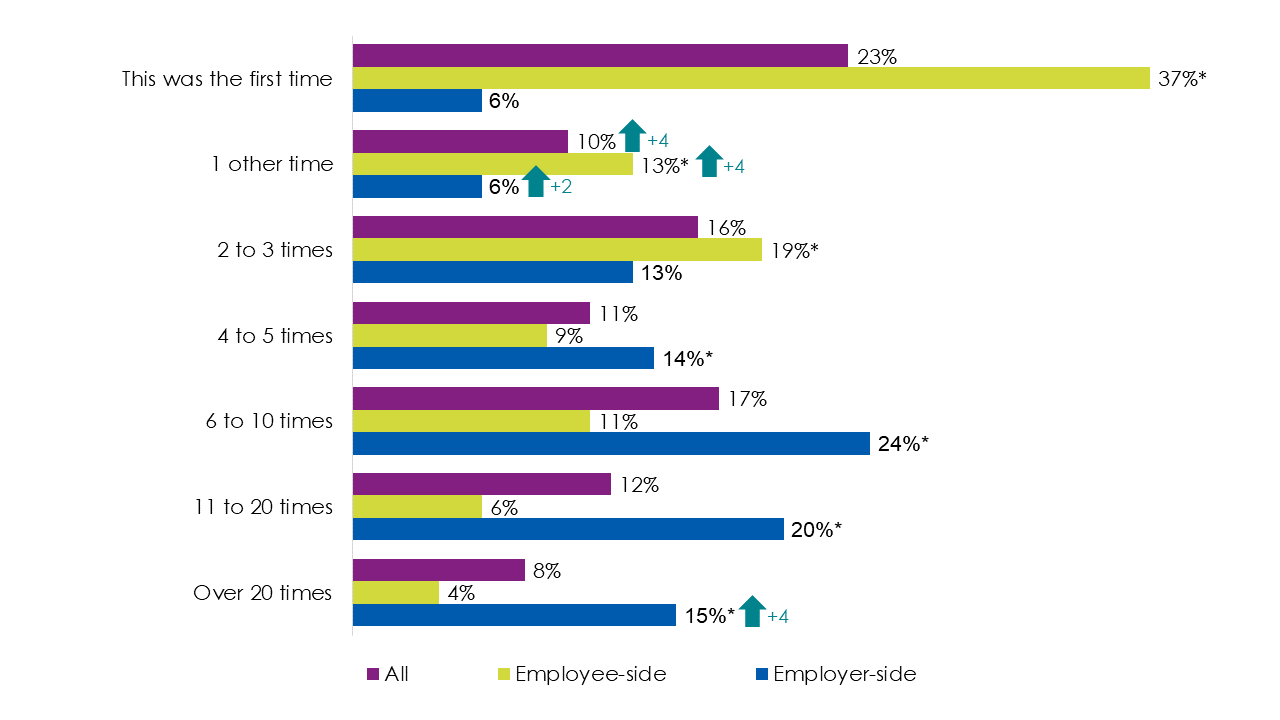 Bar chart showing employer-side users were much more likely than employee-side users to have visited the Acas website a number of times.