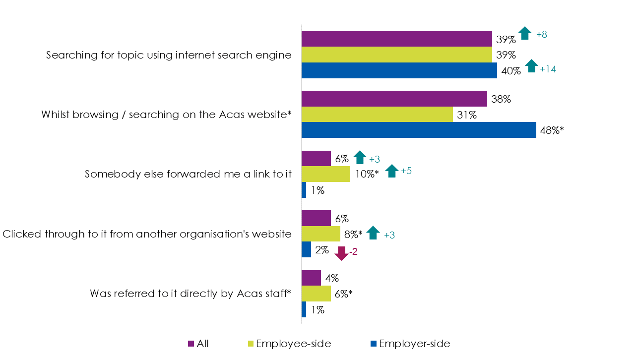 Bar chart showing 39% of all users reached the digital advice pages from a search engine. Employers were more likely than employees to have got to advice pages through browsing or searching the Acas website.