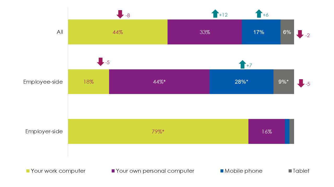 Bar chart showing employers were significantly more likely to have accessed the advice pages through a work computer (79% compared to 18% of employees), as outlined in the surrounding text.