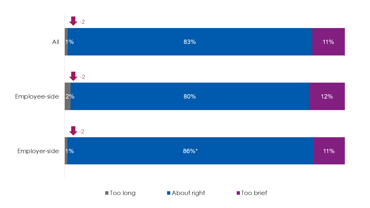 Bar chart showing a significant majority (83%) of employee and employer-side users thought the length of Acas digital advice was about right.