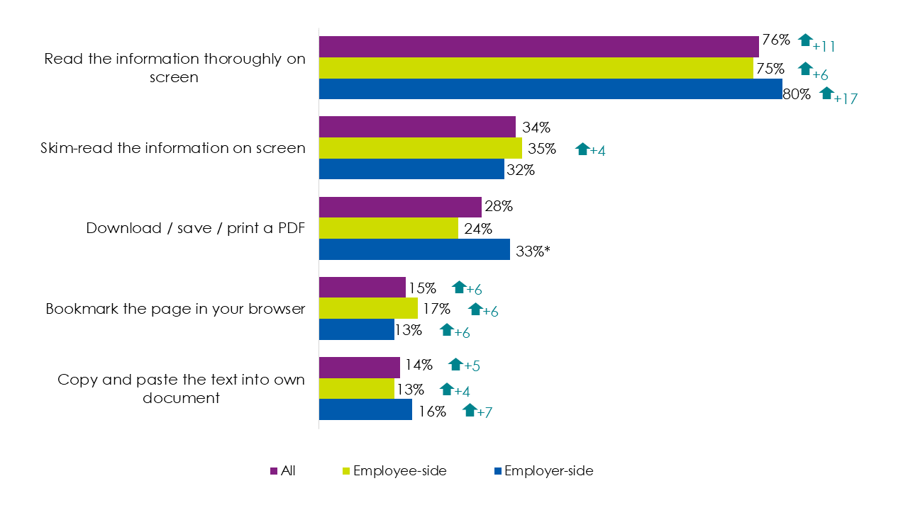 Bar chart showing 76% of users reported reading the advice thoroughly on screen, with 34% skim-reading, as outlined in the previous text.