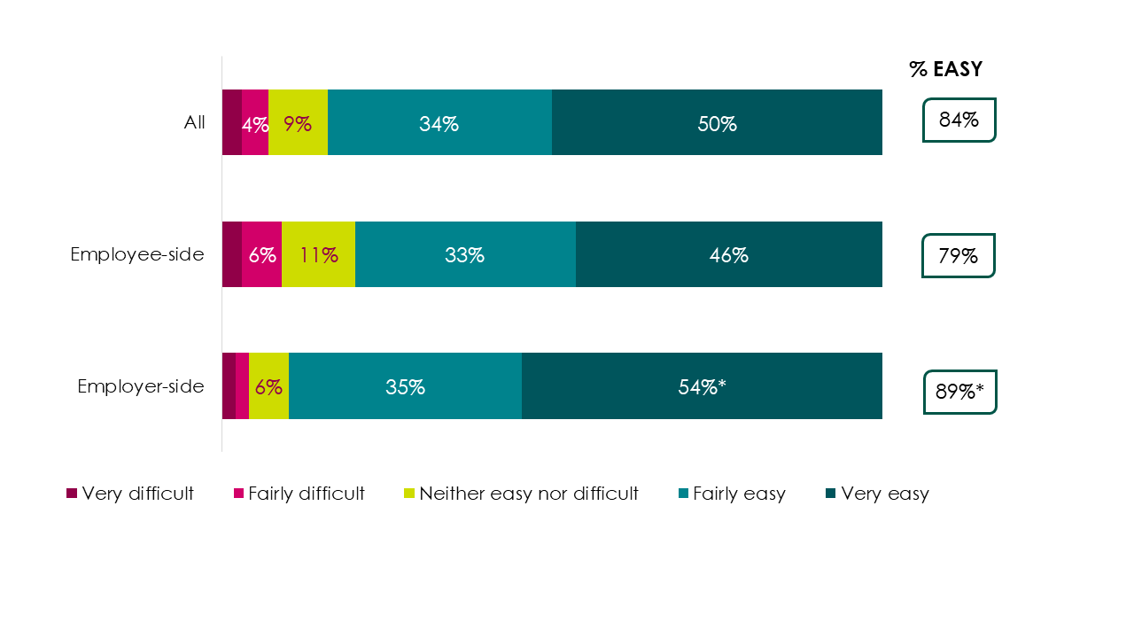 Bar chart showing 84% of all users found the advice easy to access, with employers more likely to find it easy to access than employees.