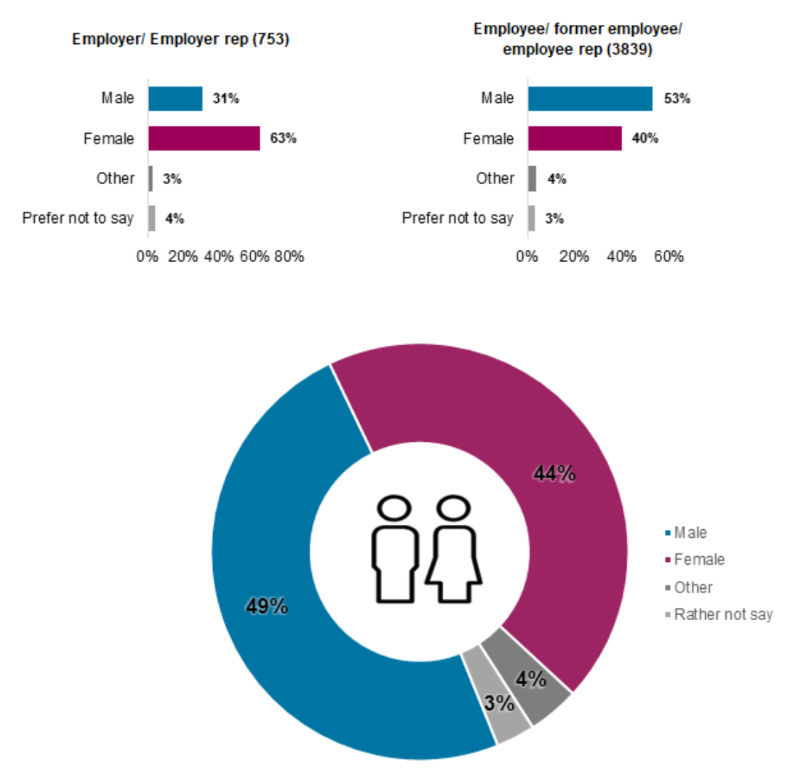 Charts showing proportion of calls by gender, as outlined in the previous text.