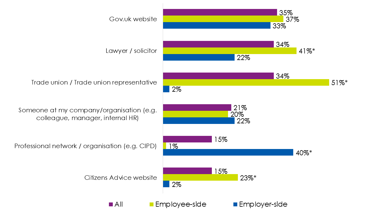 Bar chart showing that the most popular places for getting other advice after viewing Acas advice pages were GOV.UK and advice from lawyers or solicitors and trade unions.