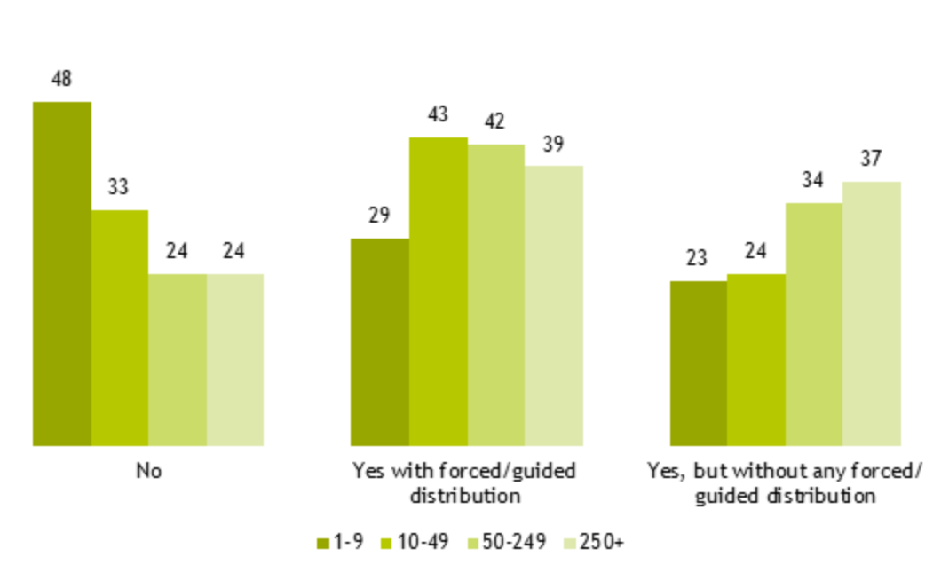 Bar charts showing smaller organisations of 1 to 9 people were more likely to have performance management systems that did not include a process for giving employees performance ratings. As outlined in the previous text.