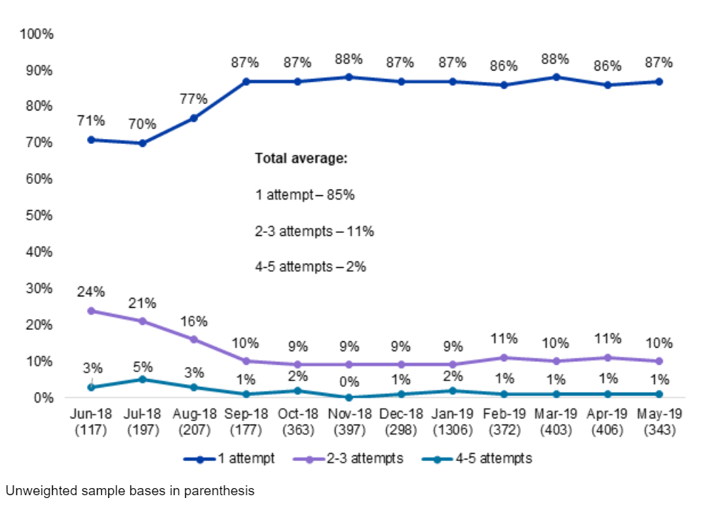 Line graph showing how many times people needed to call before getting through, by month of call. As outlined in the previous text.