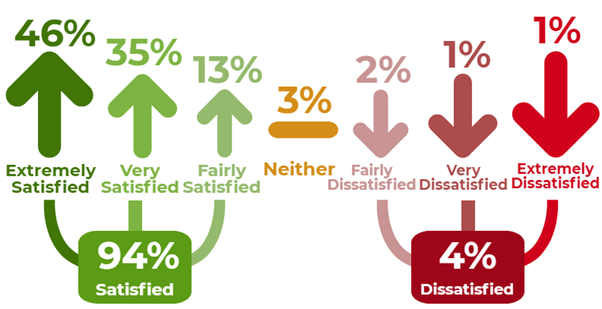 94% of callers were satisfied with the service they received from the Acas helpline and 4% were dissatisfied.