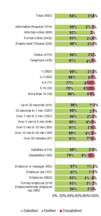 Bar chart showing the overall satisfaction levels segmented by various subgroups, as outlined in the previous text.