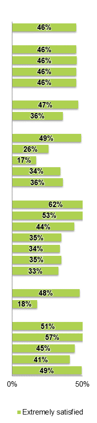 Bar chart showing the overall satisfaction levels segmented by various subgroups, as outlined in the previous text.