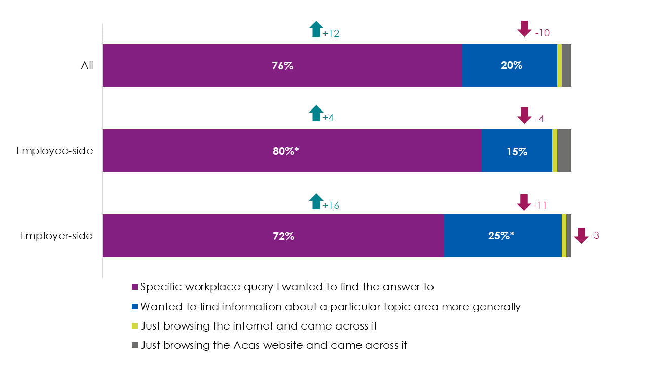 Bar chart showing the majority of users (76%) visited the website to find the answer to a specific workplace query, with employees more likely to do this than employers. As outlined in the following text.