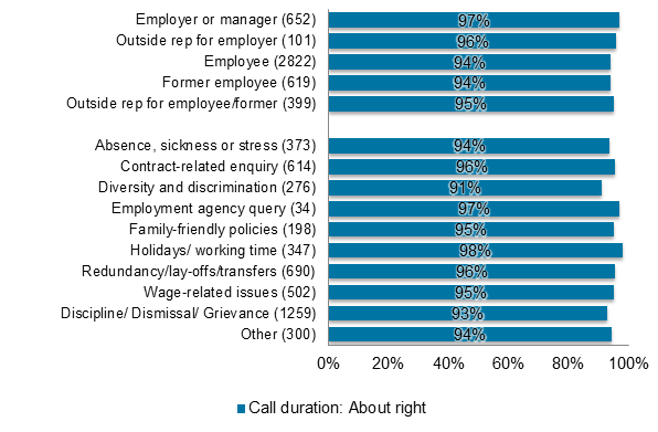 Bar chart showing the percentage of respondents who felt their call length was about right, split by caller type and call topic. Find more information in the previous text.