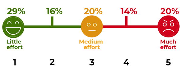 Diagram showing 29% of callers said they made little effort to get their query answered by the helpline, 20% made medium effort and 20% went to much effort.