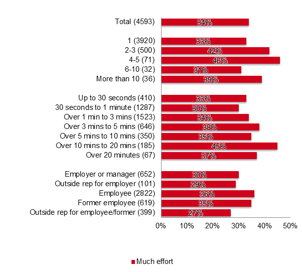 Bar chart showing how much effort callers made to get their query answered on the call, segmented by number of call attempts and time taken for the call to be answered. More information is in the previous text.