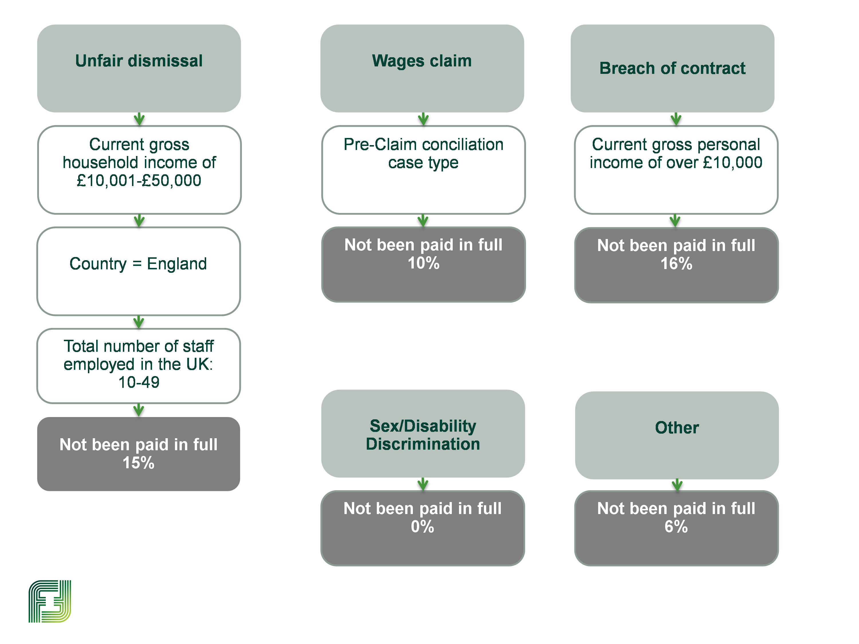 Diagram showing where levels of non-payment were highest within the jurisdictions of unfair dismissal, wages claim and breach of contract.