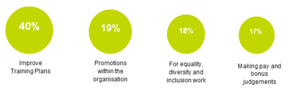 How data collected by performance management systems is used: 40% to improve training plans, 19% promotions within the organisation, 18% equality, diversity and inclusion work, 17% making pay and bonus judgements.