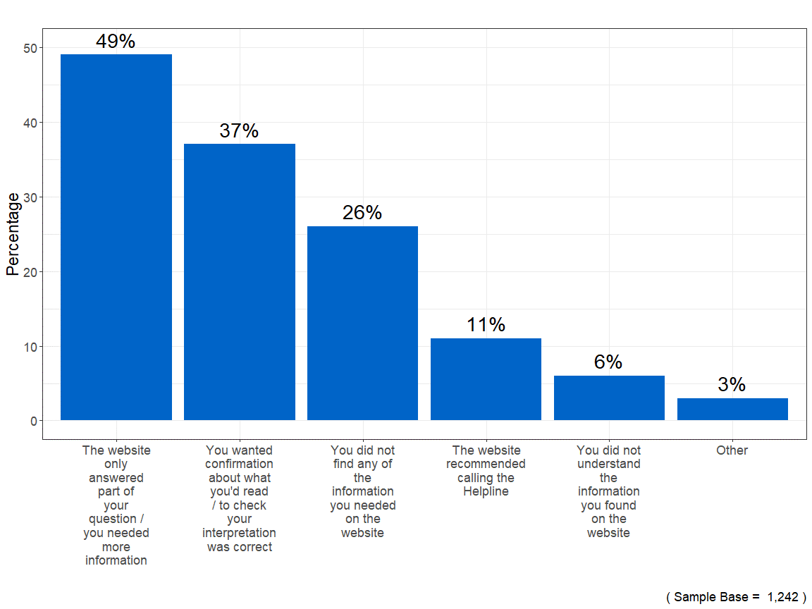 Nearly half of respondents who called the helpline after visiting the Acas website found the Acas website only partially answered their question or that they needed more information