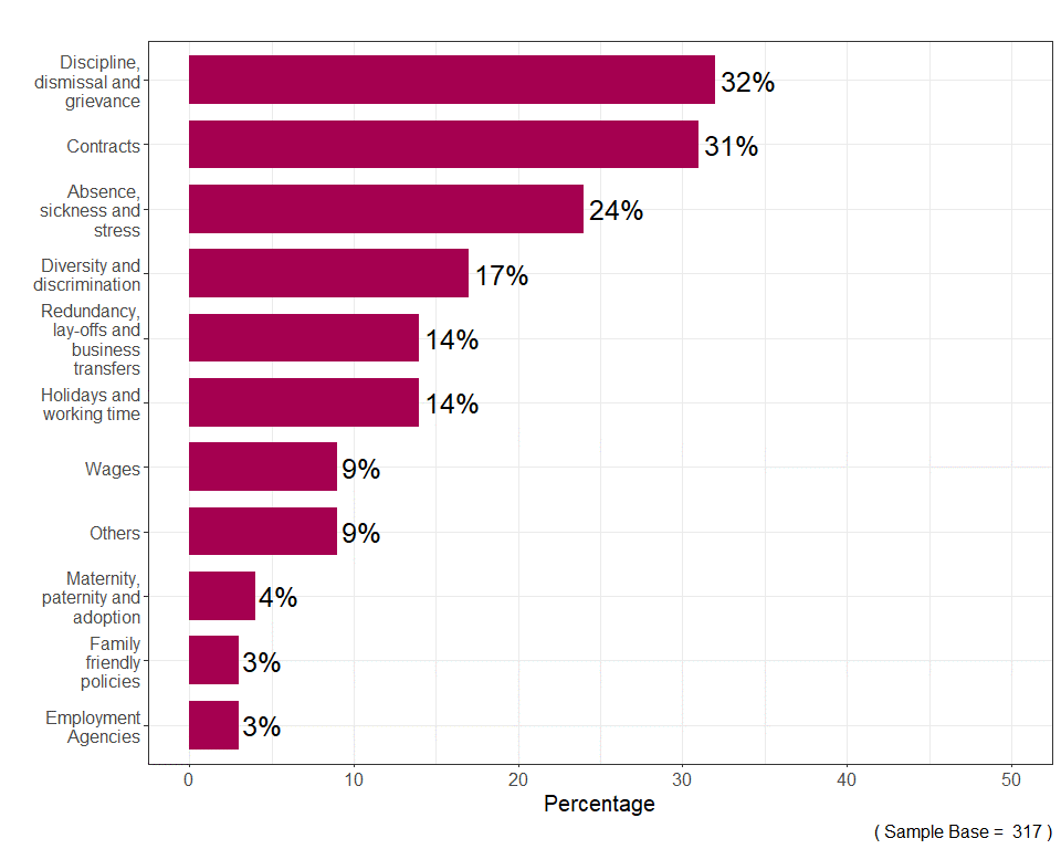 Bar chart showing that over 60% of respondents who called because they did not find any of the information they needed on the website were discussing an issue involving either discipline, dismissal and grievance or a contracts subject