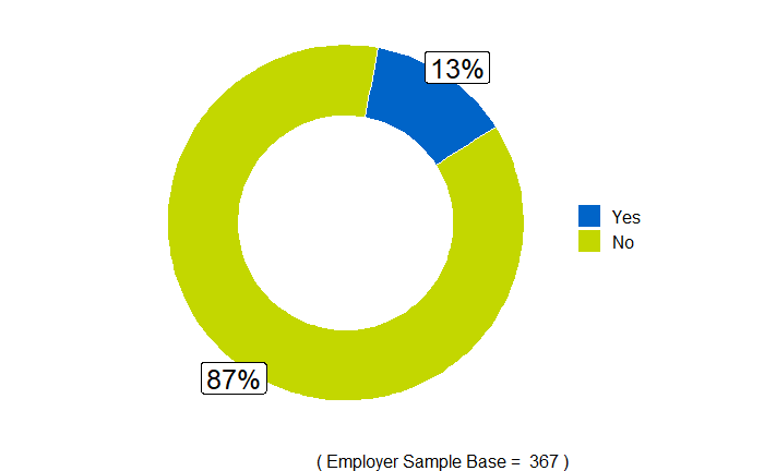 Chart showing that 13% of employers that rang were concerned that their employees were considering making a claim to an employment tribunal