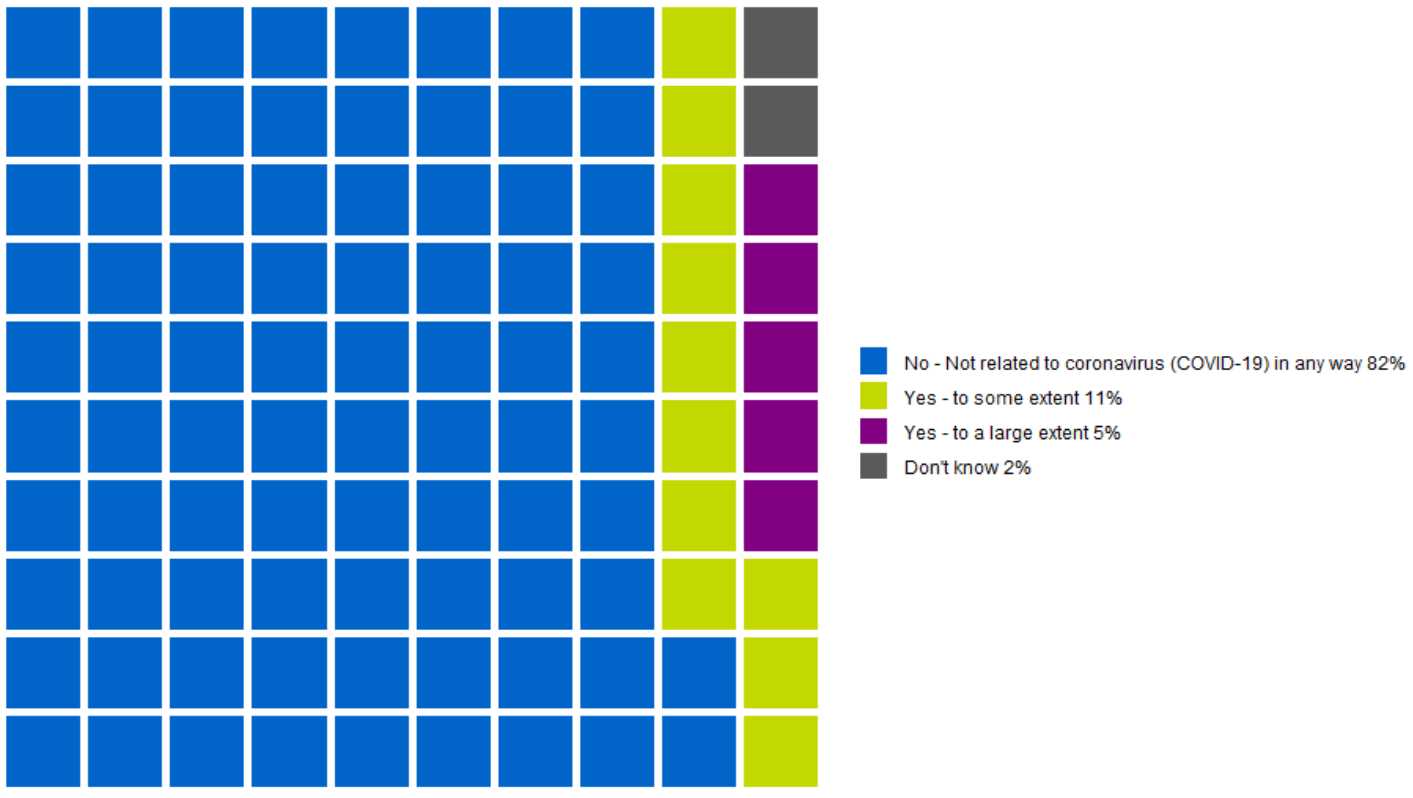 Chart showing that 16% of calls to the helpline were related to covid-19 (coronavirus)