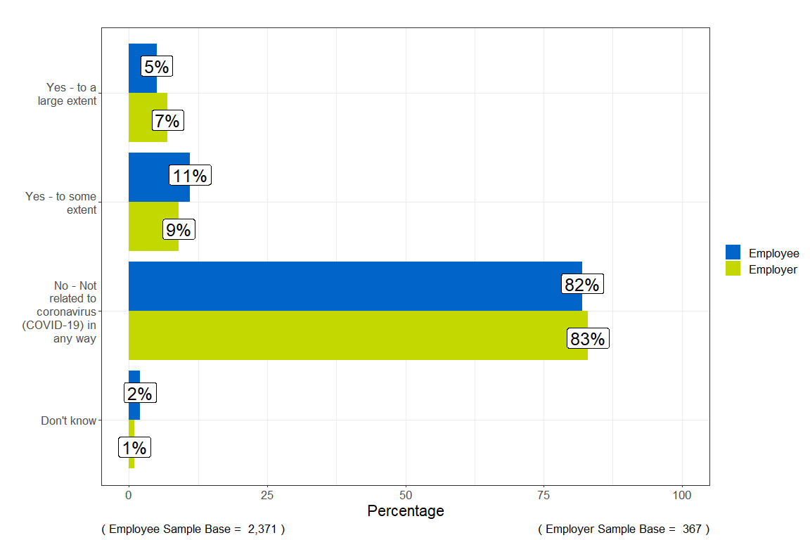 Bar chart showing that 16% of both employee and employer calls to the helpline were related to covid-19 (coronavirus)