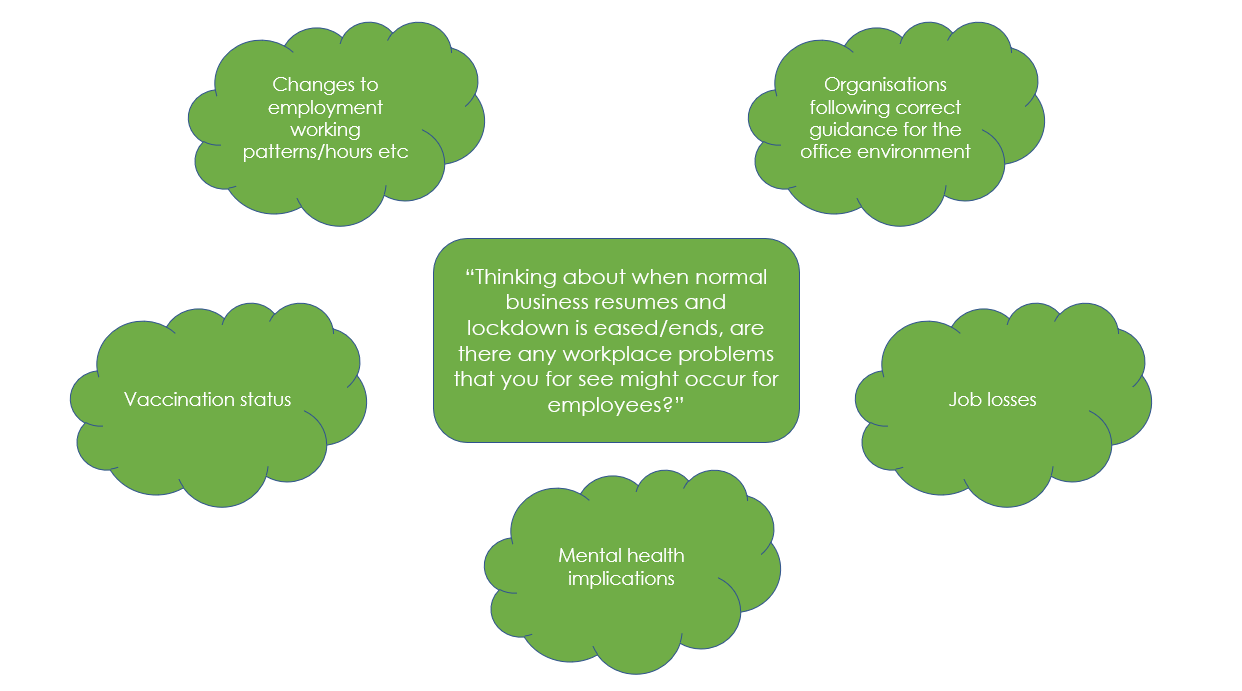 Speech bubbles showing that employees' future concerns regarding covid were around changes to working patterns, vaccination status, following correct guidance, job losses and mental health implications