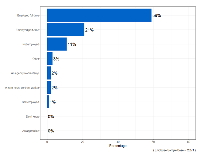 Bar chart showing that 80% of employee respondents were either employed full time or part time