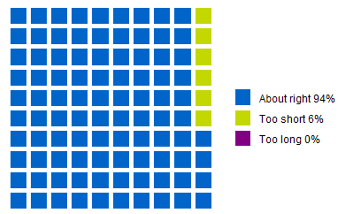 Chart showing that 94% of respondents thought the conversation length with the helpline adviser was "about right"