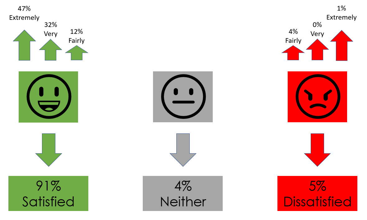 91% of respondents discussing a covid-related issue were satisfied with the service received from the Acas helpline