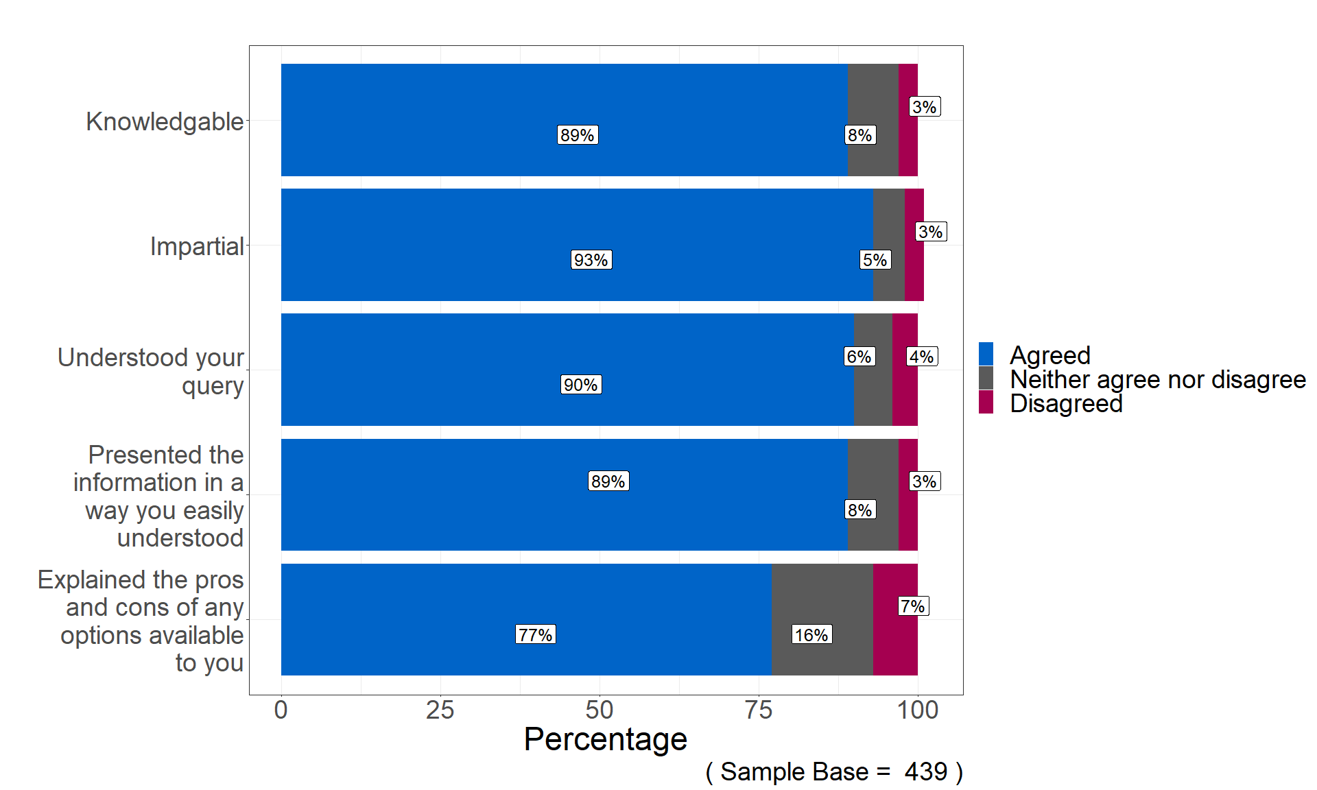 Chart showing that lower levels of respondents agreed that the Acas member of staff explained the pros and cons of any options available to them when discussing a covid-related issue