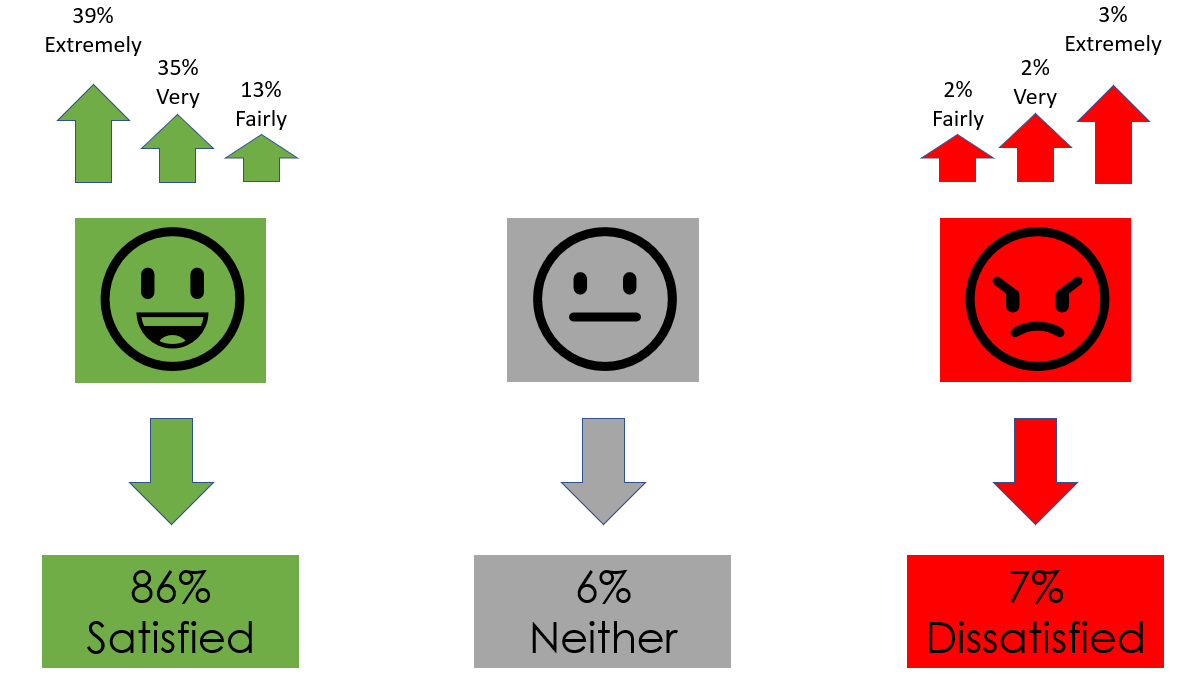 86% of respondents discussing the practice of fire and rehire were satisfied with the service received from the Acas helpline