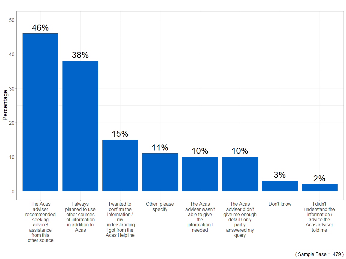 Bar chart showing that 46% of respondents who sought additional advice after calling the Acas helpline did so on the recommendation of the Acas adviser